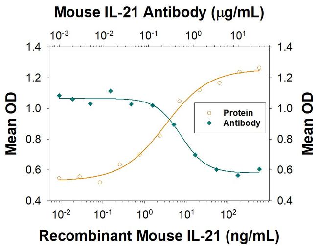 IL-21 Antibody in Neutralization (Neu)