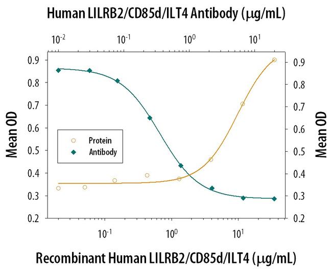 LILRB2 Antibody in Neutralization (Neu)