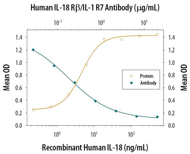 IL18RAP Antibody in Neutralization (Neu)