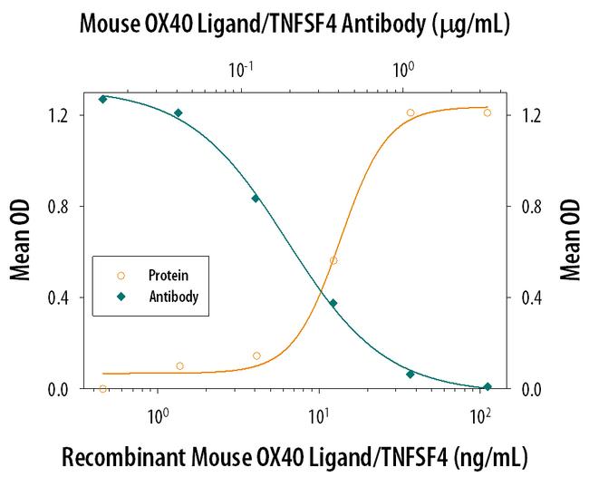 OX40L Antibody in Neutralization (Neu)