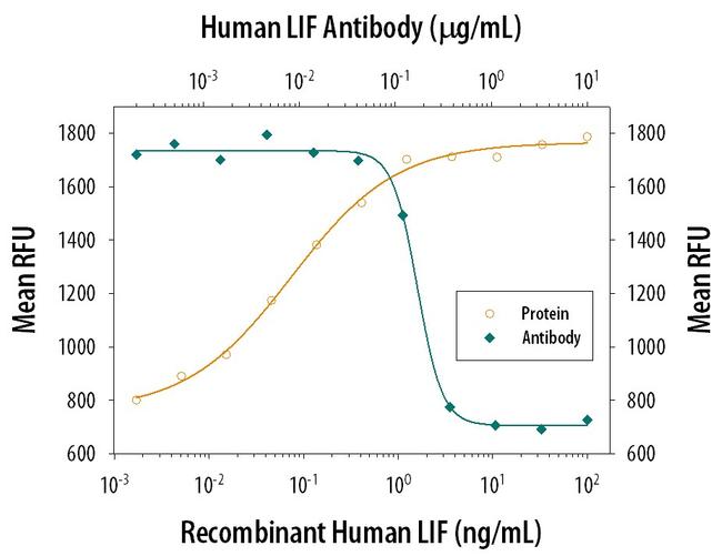 LIF Antibody in Neutralization (Neu)