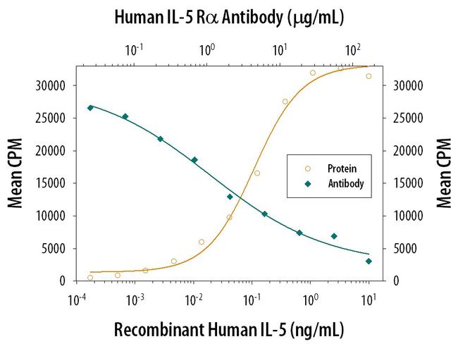 IL5RA Antibody in Neutralization (Neu)