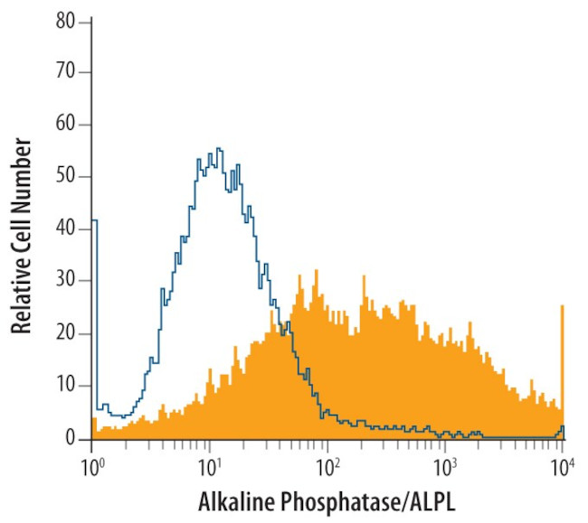 ALPL Antibody in Flow Cytometry (Flow)