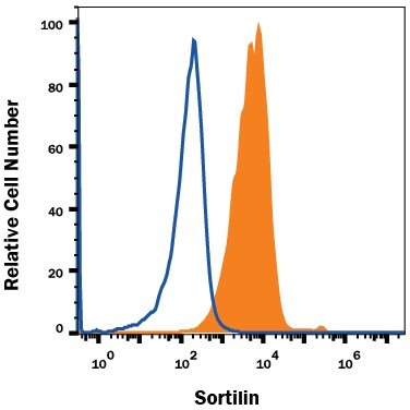 Sortilin Antibody in Flow Cytometry (Flow)