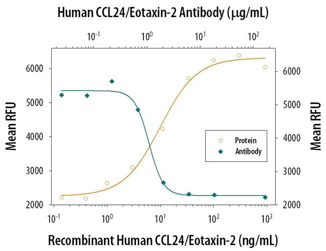 Eotaxin 2 Antibody in Neutralization (Neu)