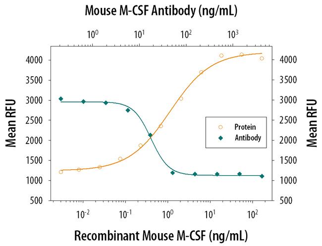 M-CSF Antibody in Neutralization (Neu)