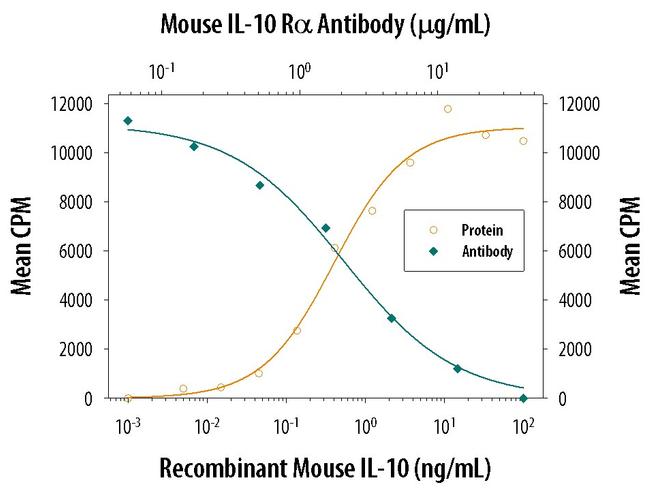 IL10RA Antibody in Neutralization (Neu)
