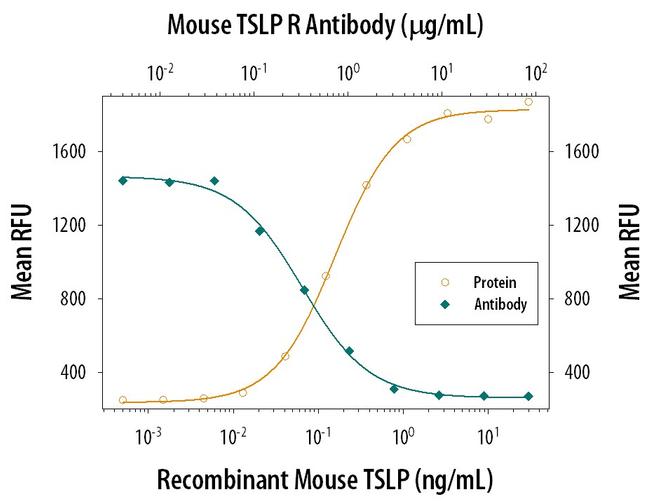 TSLP Receptor Antibody in Neutralization (Neu)
