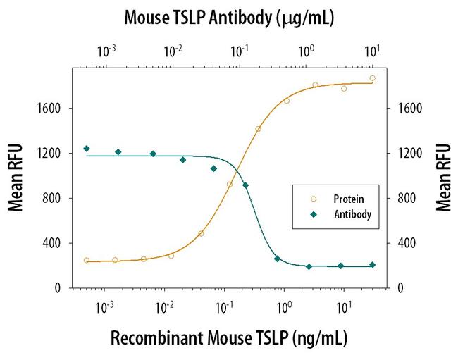 TSLP Antibody in Neutralization (Neu)