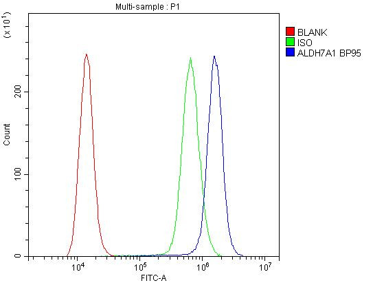 ALDH7A1 Antibody in Flow Cytometry (Flow)
