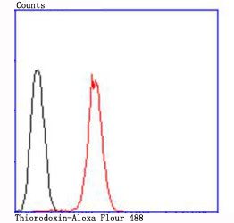 Thioredoxin 1 Antibody in Flow Cytometry (Flow)