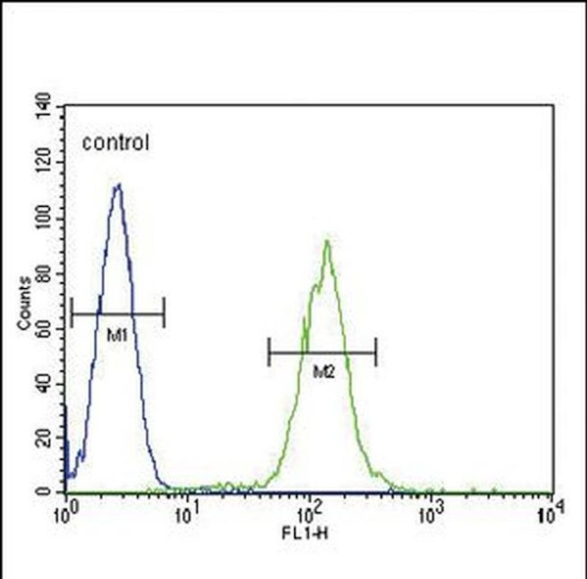 PLA2G2D Antibody in Flow Cytometry (Flow)