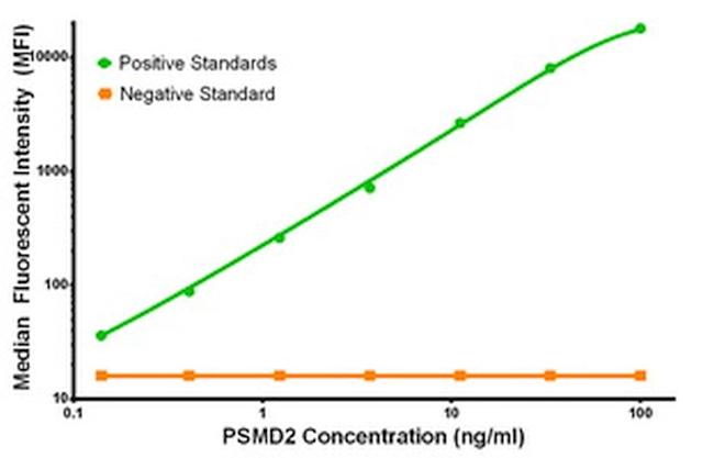 PSMD2 Antibody in Luminex (LUM)