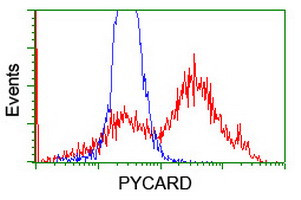 PYCARD Antibody in Flow Cytometry (Flow)