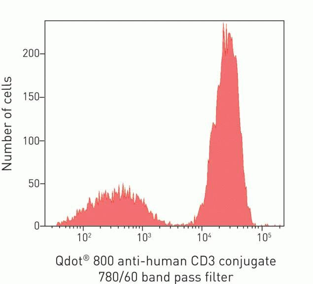 CD3e Antibody in Flow Cytometry (Flow)