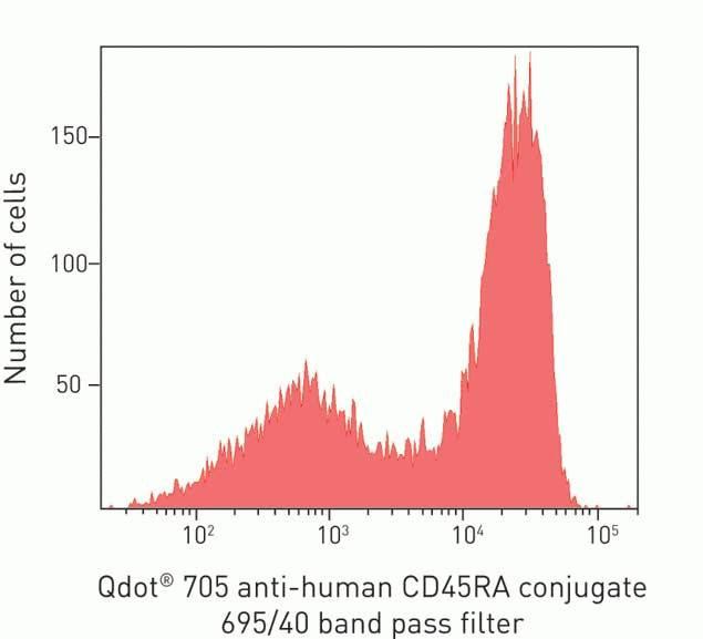 CD45RA Antibody in Flow Cytometry (Flow)