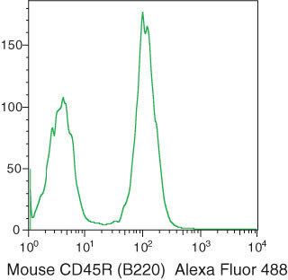 CD45R Antibody in Flow Cytometry (Flow)