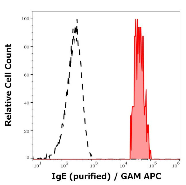 Human IgE Secondary Antibody in Flow Cytometry (Flow)