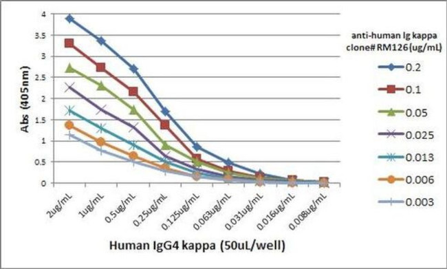 Human Kappa Light Chain Secondary Antibody in ELISA (ELISA)