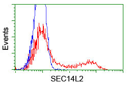 SEC14L2 Antibody in Flow Cytometry (Flow)