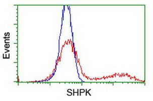 SHPK Antibody in Flow Cytometry (Flow)