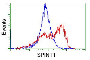 SPINT1 Antibody in Flow Cytometry (Flow)