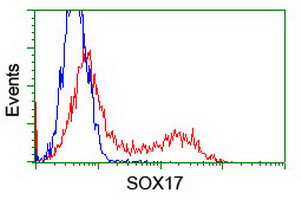 Sox17 Antibody in Flow Cytometry (Flow)