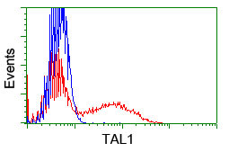 TAL1 Antibody in Flow Cytometry (Flow)