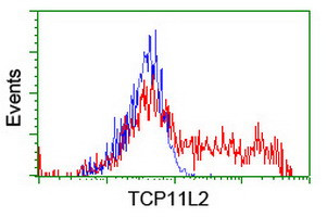 TCP11L2 Antibody in Flow Cytometry (Flow)
