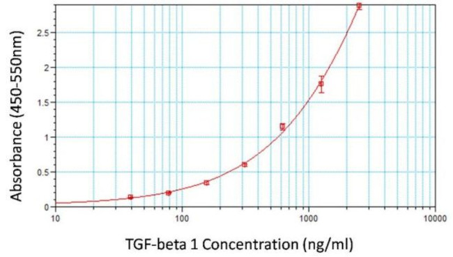 TGF beta-1 Antibody in ELISA (ELISA)