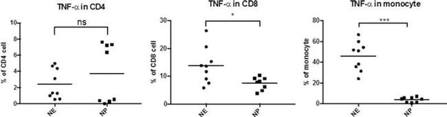TNF alpha Antibody in Flow Cytometry (Flow)