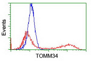 TOMM34 Antibody in Flow Cytometry (Flow)