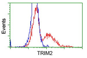 TRIM2 Antibody in Flow Cytometry (Flow)