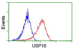 USP10 Antibody in Flow Cytometry (Flow)