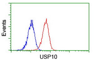 USP10 Antibody in Flow Cytometry (Flow)