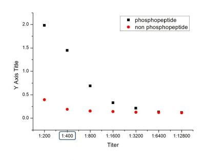 Phospho-PPAR alpha (Ser12) Antibody in ELISA (ELISA)