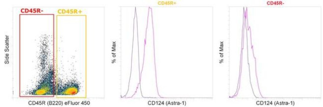 CD124 Antibody