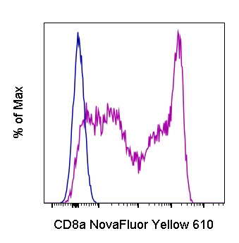 CD8a Antibody in Flow Cytometry (Flow)