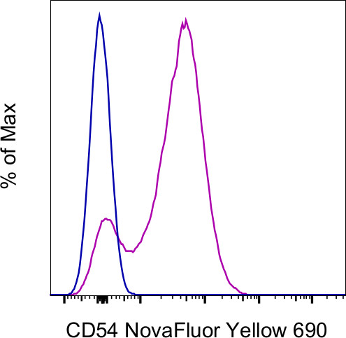 CD54 (ICAM-1) Antibody in Flow Cytometry (Flow)