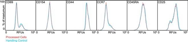 CD154 (CD40 Ligand) Antibody in Flow Cytometry (Flow)
