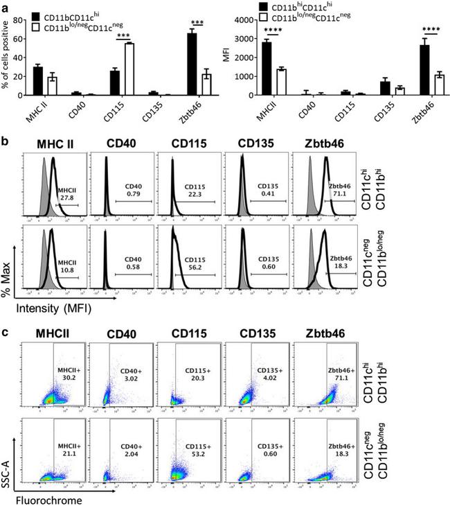 CD115 (c-fms) Antibody in Flow Cytometry (Flow)
