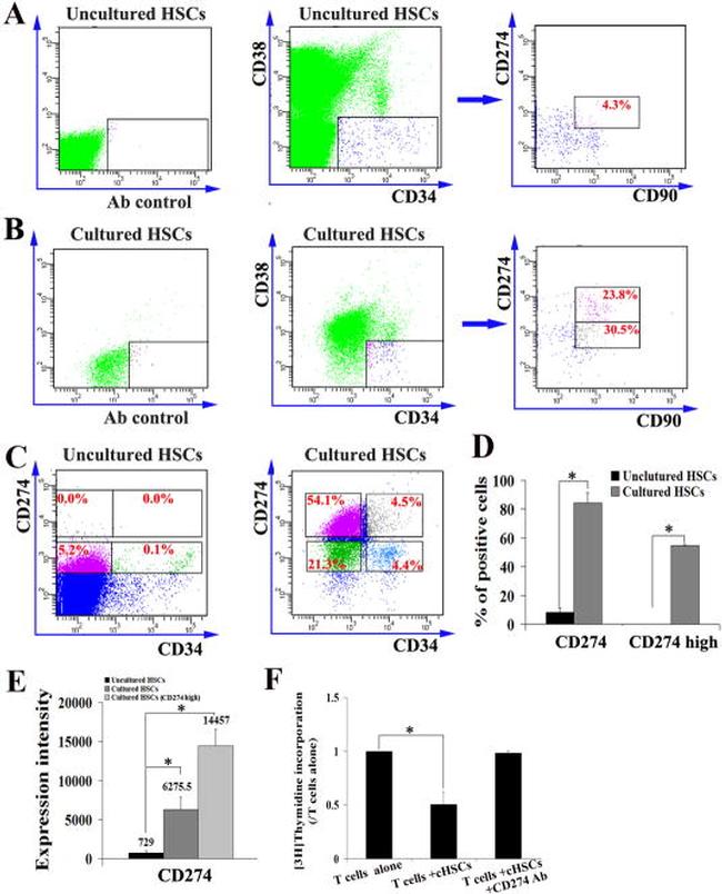 CD274 (PD-L1, B7-H1) Antibody in Flow Cytometry, Neutralization (Flow, Neu)