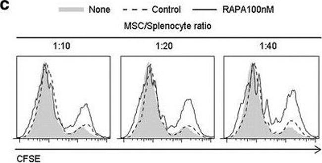Mouse IgG1 kappa Isotype Control in Flow Cytometry (Flow)