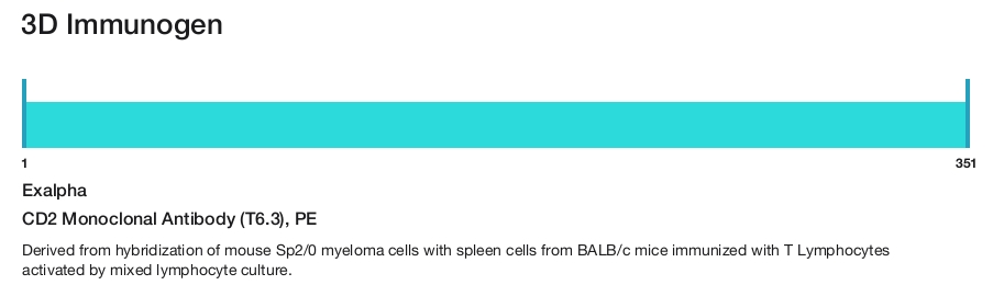 CD2 Monoclonal Antibody (T6.3), PE