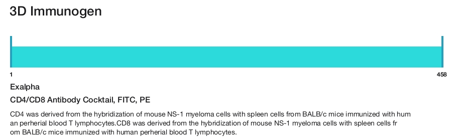 CD4/CD8 Antibody Cocktail, FITC, PE