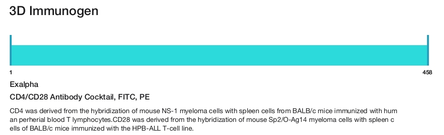 CD4/CD28 Antibody Cocktail, FITC, PE