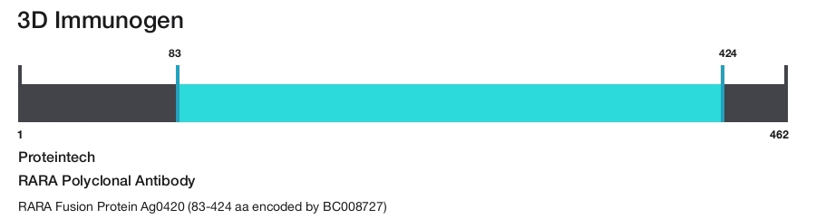 RARA Polyclonal Antibody