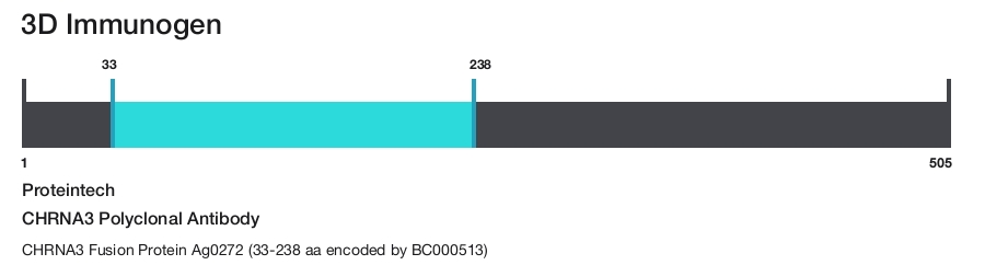 CHRNA3 Polyclonal Antibody