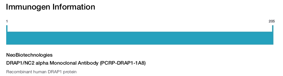 DRAP1/NC2 alpha Monoclonal Antibody (PCRP-DRAP1-1A8)