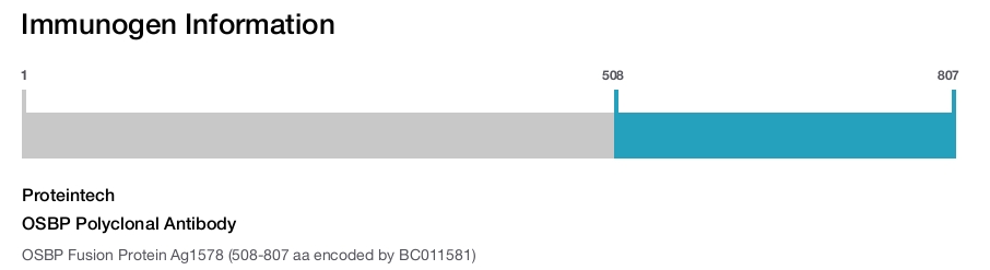 OSBP Polyclonal Antibody